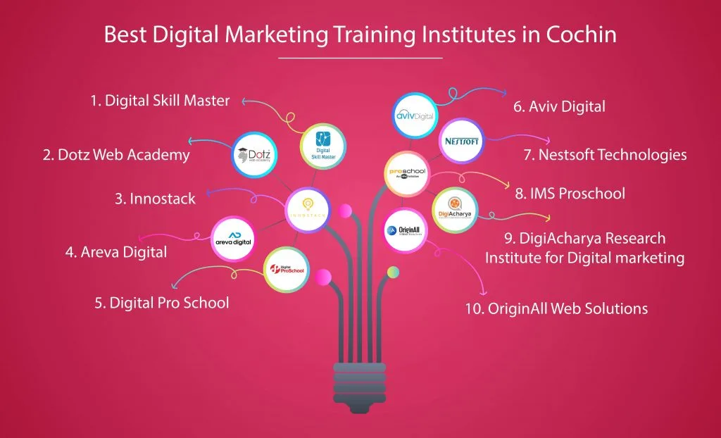 Best-digital-marketing-Institute
