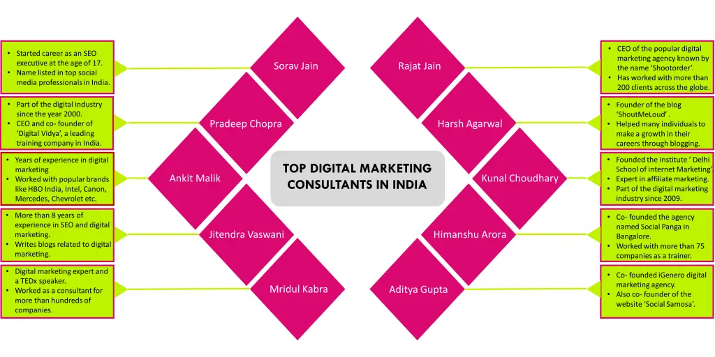 Top-Digital-Marketing-Conusltant